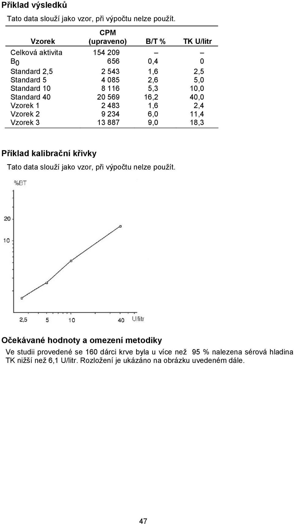 10,0 Standard 40 20 569 16,2 40,0 Vzorek 1 2 483 1,6 2,4 Vzorek 2 9 234 6,0 11,4 Vzorek 3 13 887 9,0 18,3 Příklad kalibrační křivky Tato data slouží