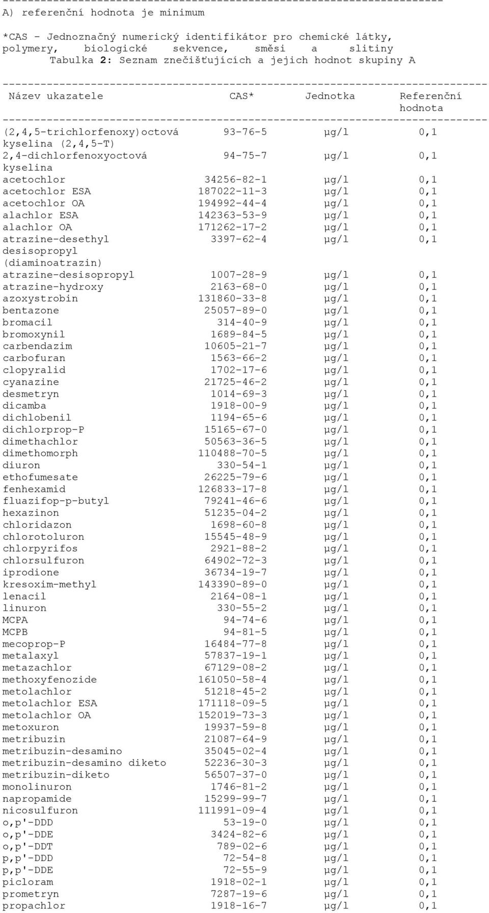 34256-82-1 µg/l 0,1 acetochlor ESA 187022-11-3 µg/l 0,1 acetochlor OA 194992-44-4 µg/l 0,1 alachlor ESA 142363-53-9 µg/l 0,1 alachlor OA 171262-17-2 µg/l 0,1 atrazine-desethyl 3397-62-4 µg/l 0,1