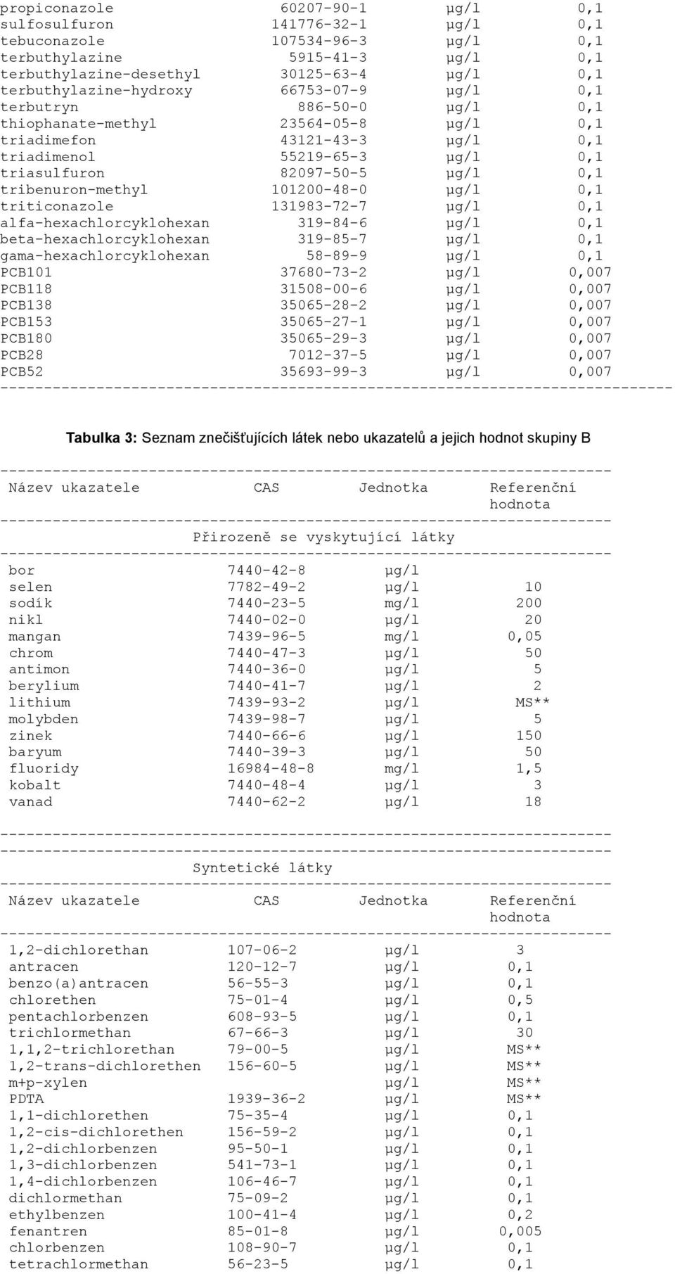 µg/l 0,1 tribenuron-methyl 101200-48-0 µg/l 0,1 triticonazole 131983-72-7 µg/l 0,1 alfa-hexachlorcyklohexan 319-84-6 µg/l 0,1 beta-hexachlorcyklohexan 319-85-7 µg/l 0,1 gama-hexachlorcyklohexan