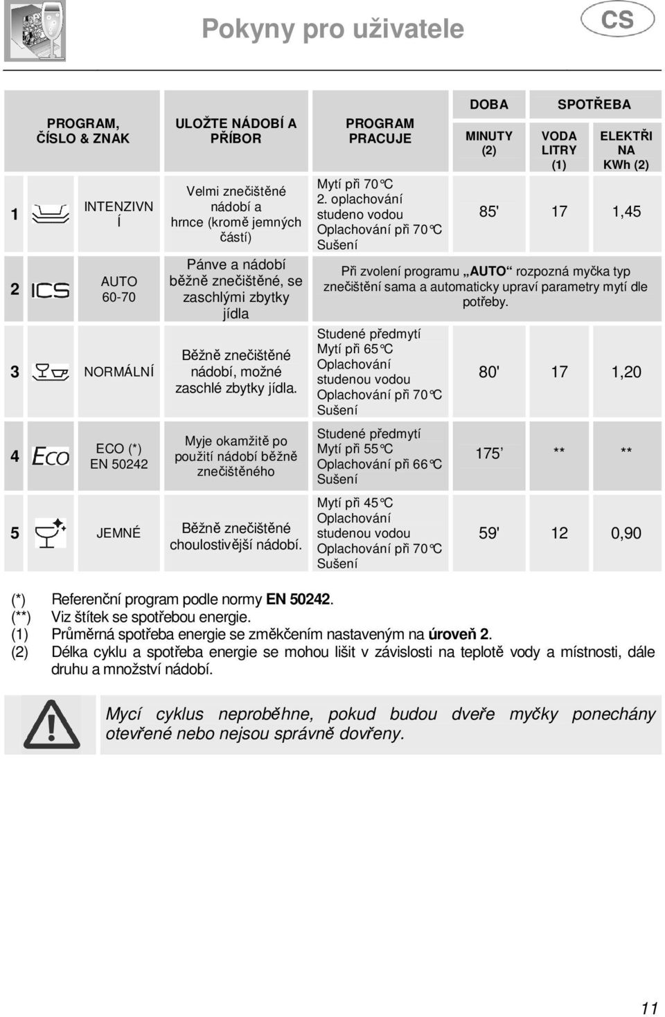 PROGRAM PRACUJE Mytí při 70 C 2.