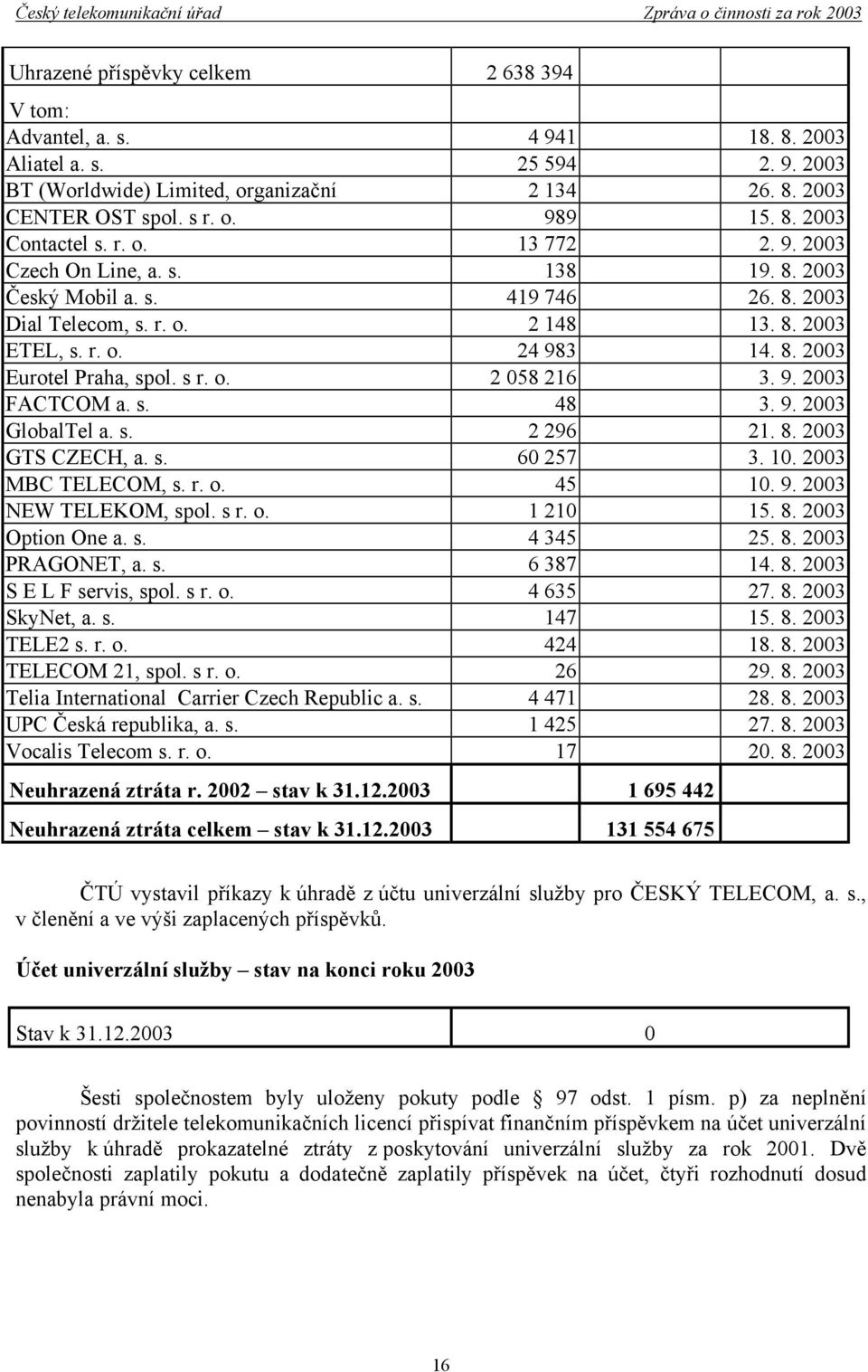 o. 2 058 216 3. 9. 2003 FACTCOM a. s. 48 3. 9. 2003 GlobalTel a. s. 2 296 21. 8. 2003 GTS CZECH, a. s. 60 257 3. 10. 2003 MBC TELECOM, s. r. o. 45 10. 9. 2003 NEW TELEKOM, spol. s r. o. 1 210 15. 8. 2003 Option One a.