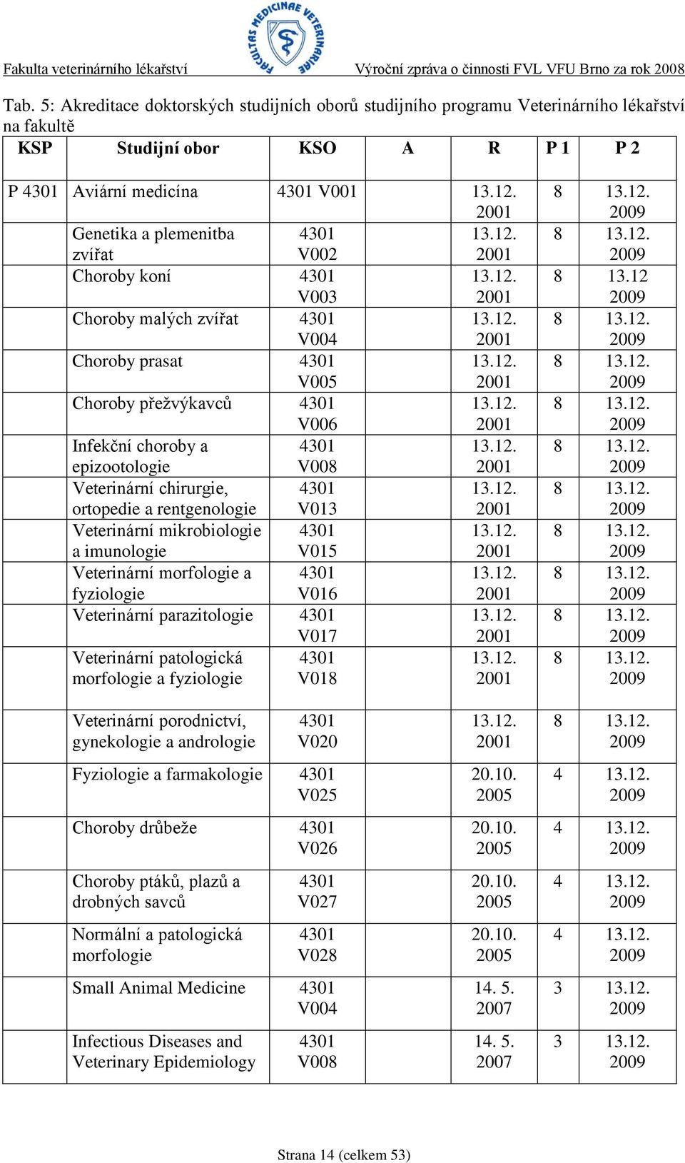 12. V006 2001 Infekční choroby a 4301 13.12. epizootologie V008 2001 Veterinární chirurgie, 4301 13.12. ortopedie a rentgenologie V013 2001 Veterinární mikrobiologie 4301 13.12. a imunologie V015 2001 Veterinární morfologie a 4301 13.