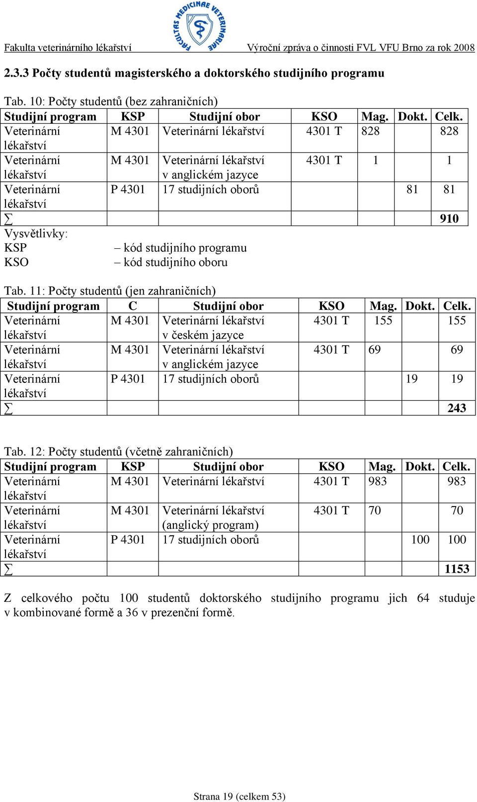 lékařství 910 Vysvětlivky: KSP kód studijního programu KSO kód studijního oboru Tab. 11: Počty studentů (jen zahraničních) Studijní program C Studijní obor KSO Mag. Dokt. Celk.