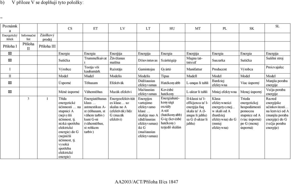 Gamintojas Gyártó Manifattur Producent Výrobca kaubamärk Model Mudel Modelis Modelis Típus Mudell Model Model Model Úsporné Tõhusam Efektīvāk Didžiausias Bardziej Manjša poraba Hatékonyabb L-anqas li