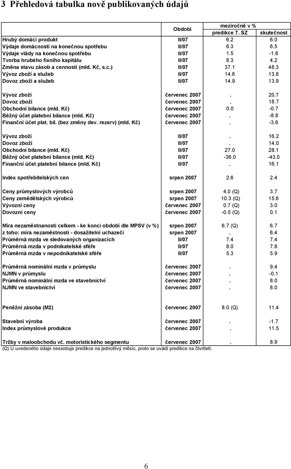 8 Dovoz zboží a služeb II/07 14.9 13.9 Vývoz zboží červenec 2007. 20.7 Dovoz zboží červenec 2007. 18.7 Obchodní bilance (mld. Kč) červenec 2007 0.0-0.7 Běžný účet platební bilance (mld.