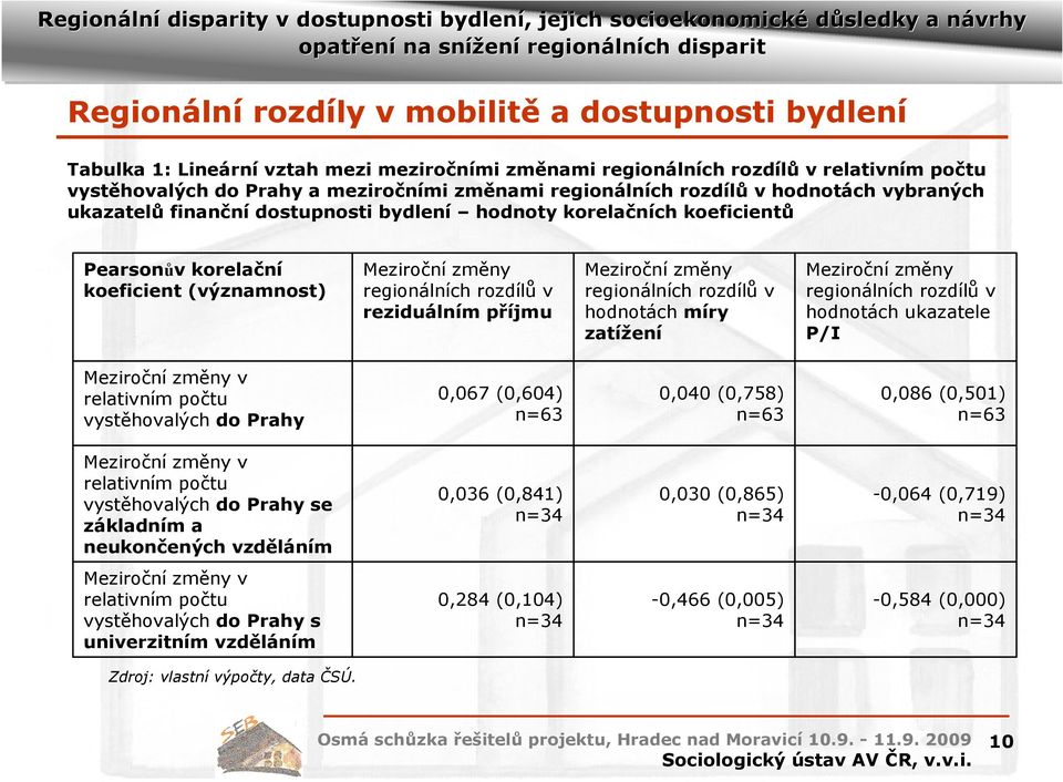 reziduálním příjmu Meziroční změny regionálních rozdílů v hodnotách míry zatížení Meziroční změny regionálních rozdílů v hodnotách ukazatele P/I Meziroční změny v relativním počtu vystěhovalých do