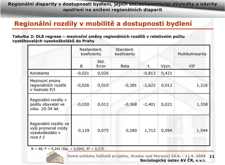 VIF Konstanta -0,021 0,026-0,813 0,421 Meziroční změny regionálních rozdílů v hodnotě P/I -0,026 0,010-0,381-2,622 0,012 1,216 Regionální rozdíly v podílu