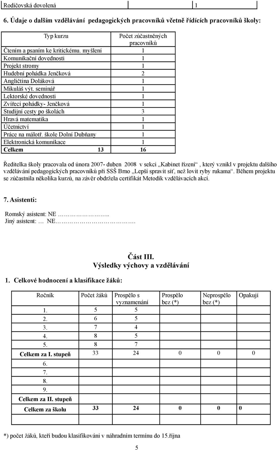 seminář 1 Lektorské dovednosti 1 Zvířecí pohádky- Jenčková 1 Studijní cesty po školách 3 Hravá matematika 1 Účetnictví 1 Práce na málotř.