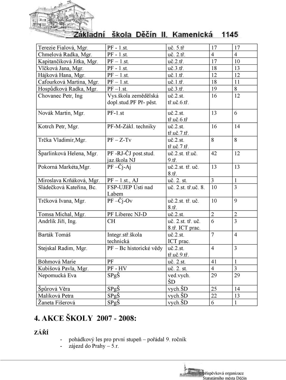 tř. 16 12 Novák Martin, Mgr. PF-1.st uč.2.st. 13 6 tř.uč.6.tř Kotrch Petr, Mgr. PF-M-Zákl. techniky uč.2.st. 16 14 tř.uč.7.tř. Trčka Vladimír,Mgr. PF Z-Tv uč.2.st. 8 8 tř.uč.7.tř. Šparlinková Helena, Mgr.