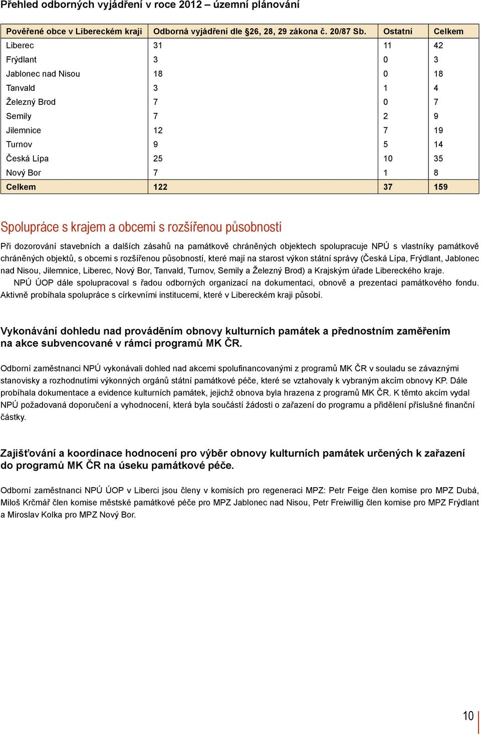 37 159 Spolupráce s krajem a obcemi s rozšířenou působností Při dozorování stavebních a dalších zásahů na památkově chráněných objektech spolupracuje NPÚ s vlastníky památkově chráněných objektů, s