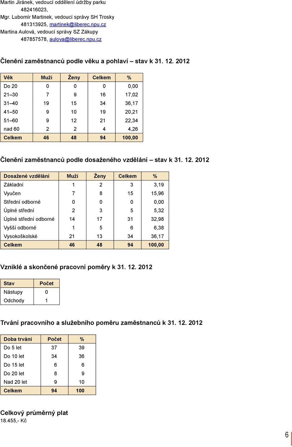2012 Věk Muži Ženy Celkem % Do 20 0 0 0 0,00 21 30 7 9 16 17,02 31 40 19 15 34 36,17 41 50 9 10 19 20,21 51 60 9 12 21 22,34 nad 60 2 2 4 4,26 Celkem 46 48 94 100,00 Členění zaměstnanců podle