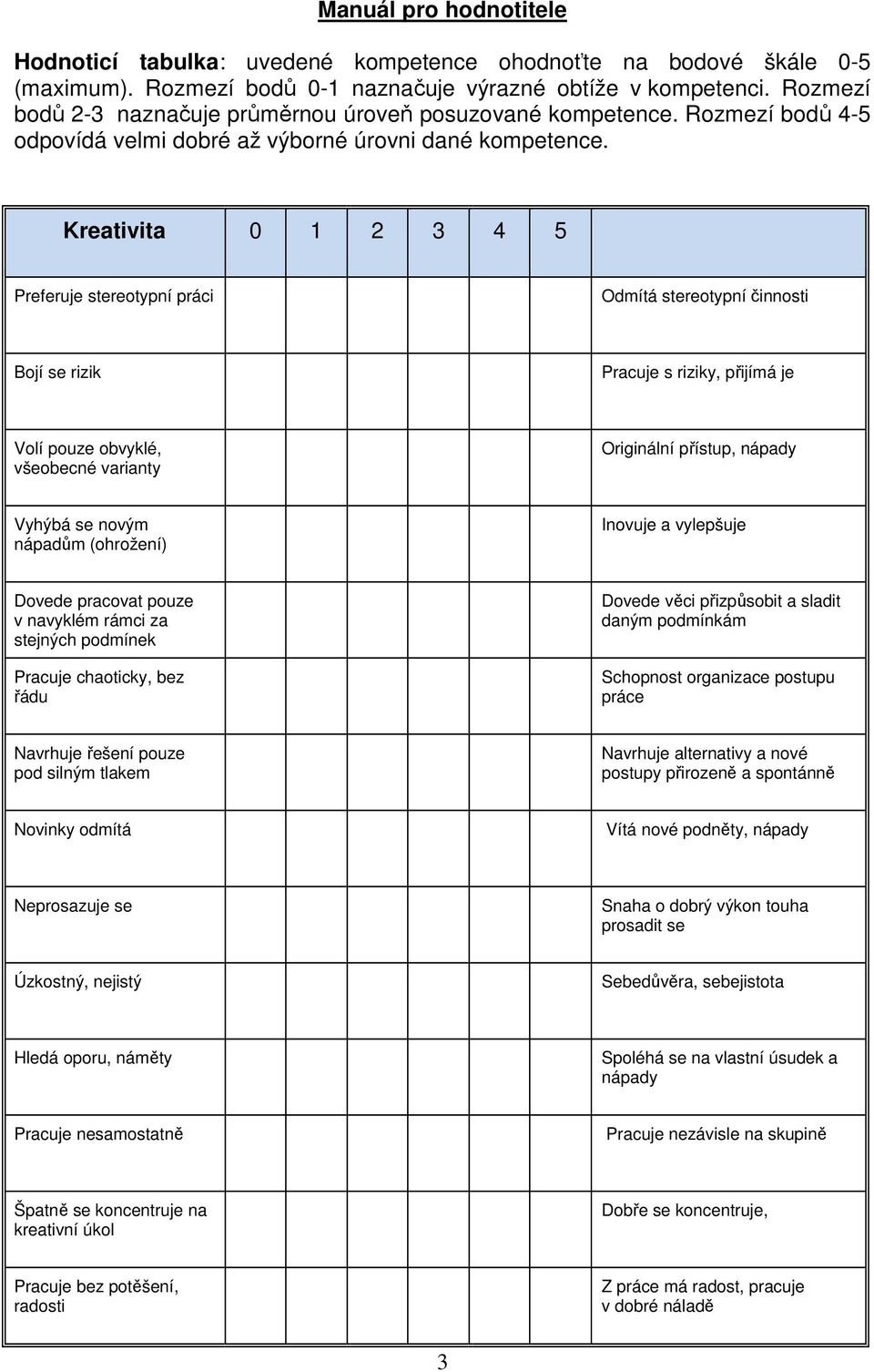 Kreativita 0 1 2 3 4 5 Preferuje stereotypní práci Odmítá stereotypní činnosti Bojí se rizik Pracuje s riziky, přijímá je Volí pouze obvyklé, všeobecné varianty Originální přístup, nápady Vyhýbá se