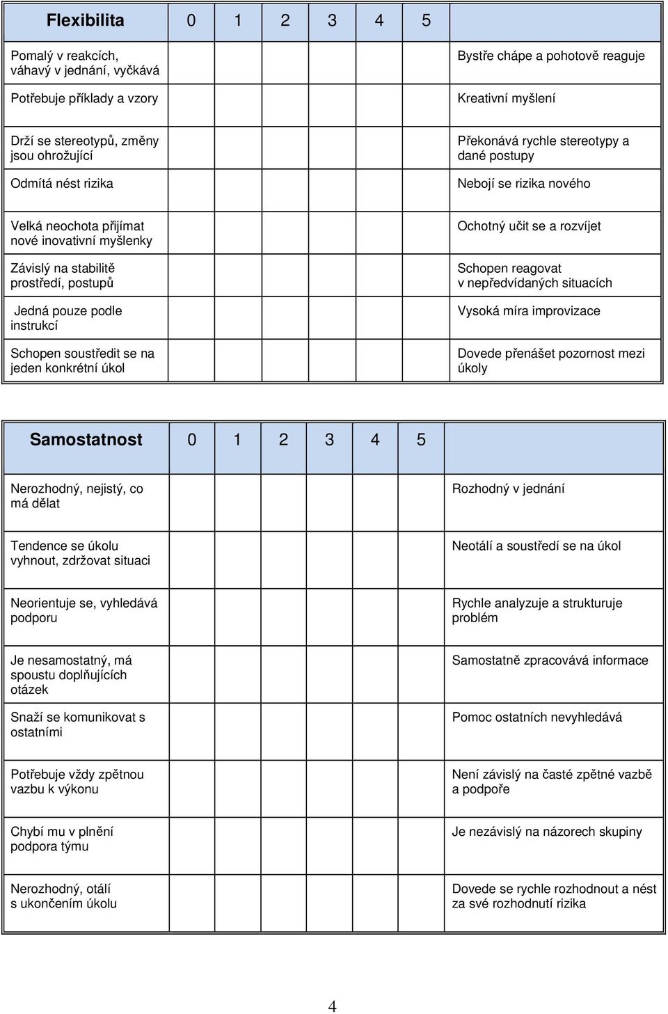 soustředit se na jeden konkrétní úkol Ochotný učit se a rozvíjet Schopen reagovat v nepředvídaných situacích Vysoká míra improvizace Dovede přenášet pozornost mezi úkoly Samostatnost 0 1 2 3 4 5