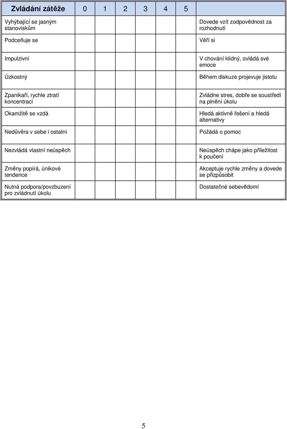 dobře se soustředí na plnění úkolu Hledá aktivně řešení a hledá alternativy Požádá o pomoc Nezvládá vlastní neúspěch Změny popírá, únikové tendence