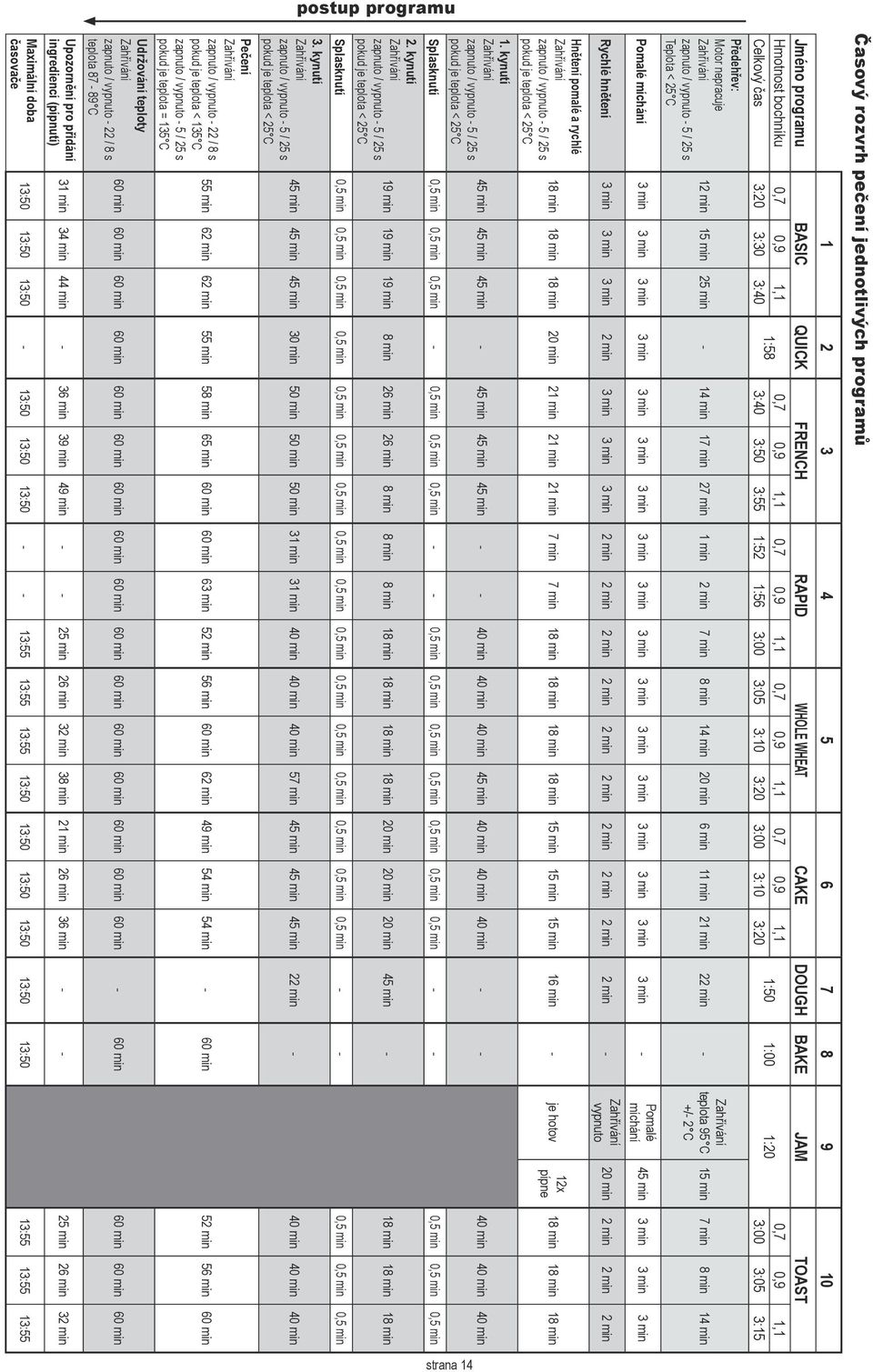 zapnuto / vypnuto - 5 / 25 s Teplota < 25 C 12 min 15 min 25 min - 14 min 17 min 27 min 1 min 2 min 7 min 8 min 14 min 20 min 6 min 11 min 21 min 22 min - Pomalé míchání 3 min 3 min 3 min 3 min 3 min