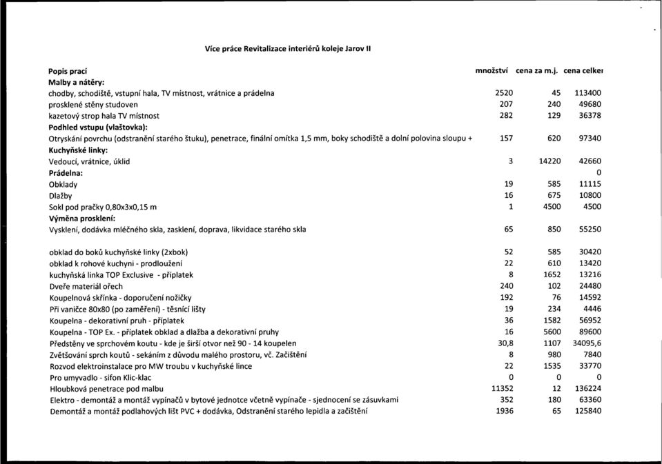 cena celkei Malby a nátěry: chodby, schodiště, vstupní hala, TV místnost, vrátnice a prádelna 2520 45 113400 prosklené stěny studoven 207 240 49680 kazetový strop hala TV místnost 282 129 36378