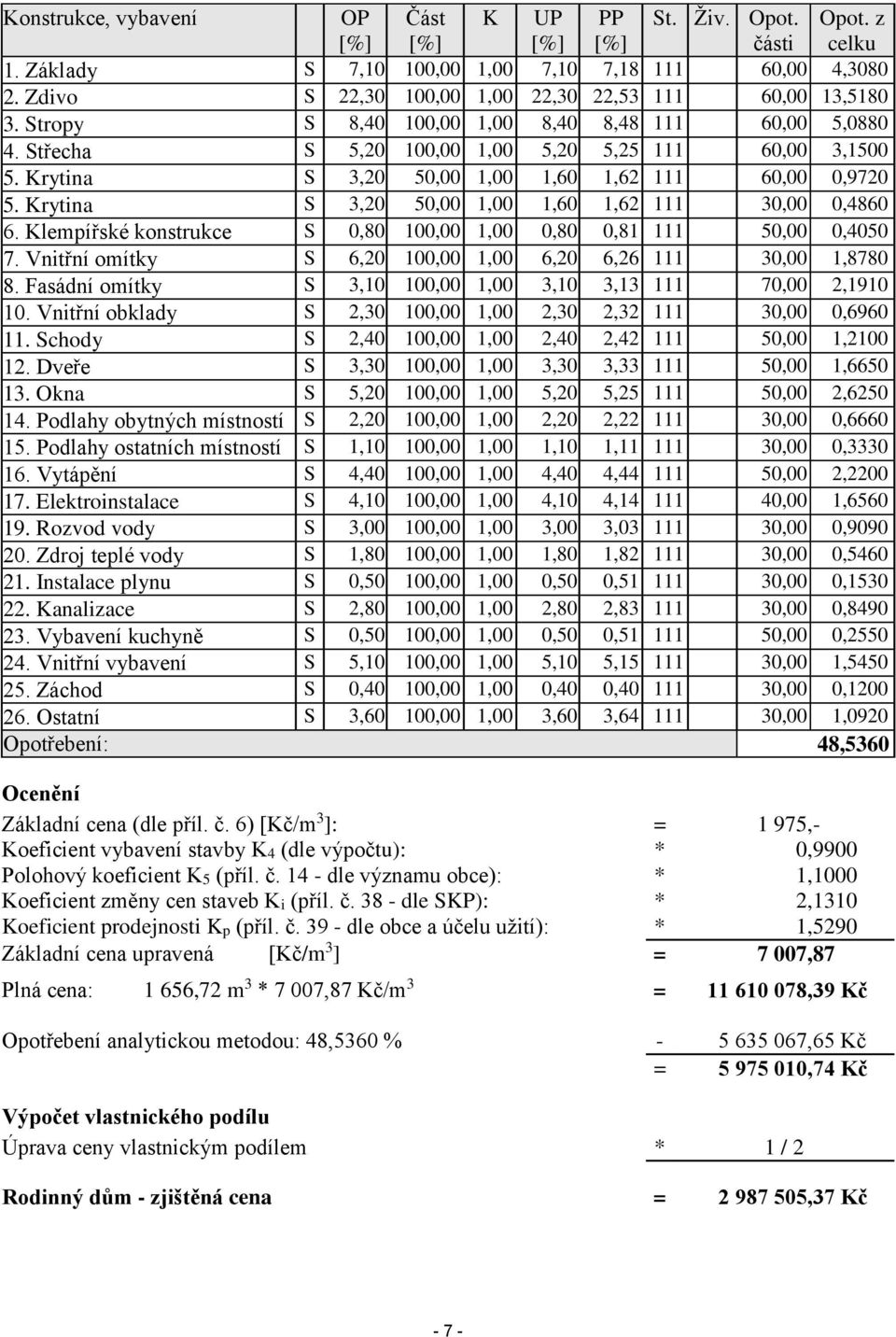 Krytina S 3,20 50,00 1,00 1,60 1,62 111 60,00 0,9720 5. Krytina S 3,20 50,00 1,00 1,60 1,62 111 30,00 0,4860 6. Klempířské konstrukce S 0,80 100,00 1,00 0,80 0,81 111 50,00 0,4050 7.