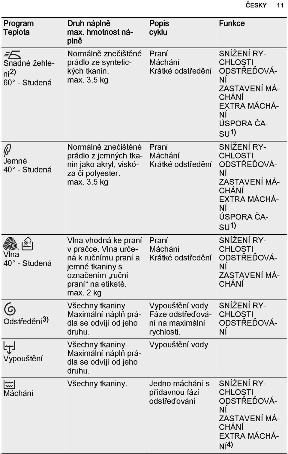 Vlna určená k ručnímu praní a jemné tkaniny s označením ruční praní na etiketě. max. 2 kg Všechny tkaniny Maximální náplň prádla se odvíjí od jeho druhu.