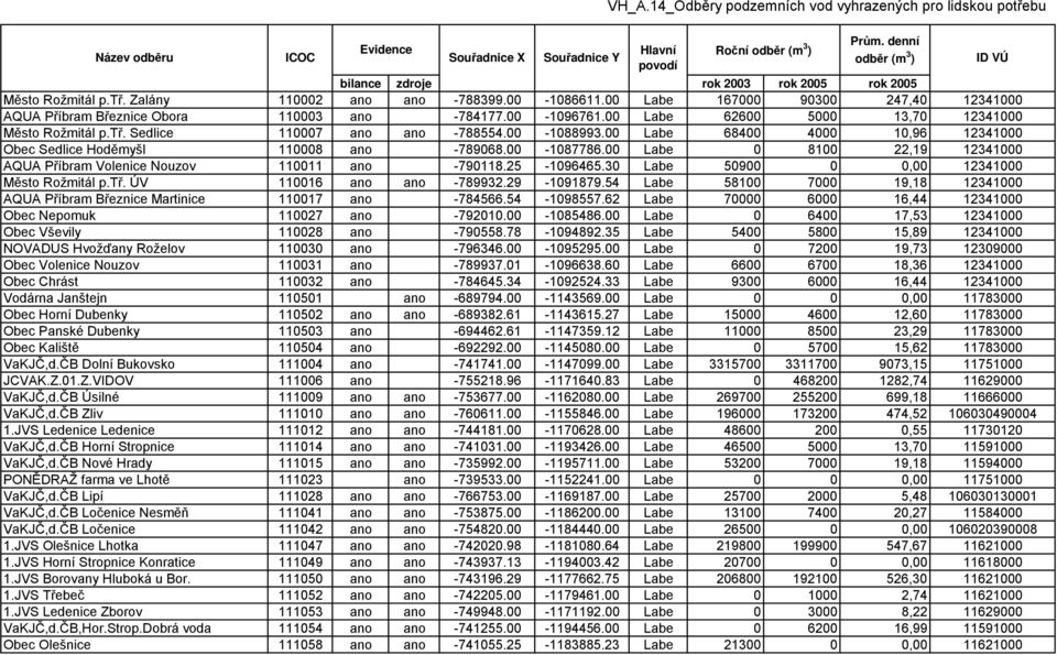 00 Labe 0 8100 22,19 12341000 AQUA Příbram Volenice Nouzov 110011 ano -790118.25-1096465.30 Labe 50900 0 0,00 12341000 Město Rožmitál p.tř. ÚV 110016 ano ano -789932.29-1091879.