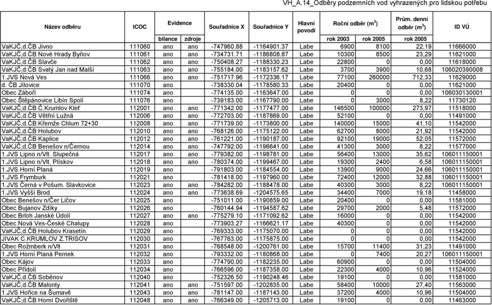JVS Nová Ves 111066 ano ano -751717.96-1172336.17 Labe 77100 260000 712,33 11629000 d. ČB Jílovice 111070 ano -738330.04-1178580.33 Labe 20400 0 0,00 11621000 Obec Záboří 111074 ano -774135.