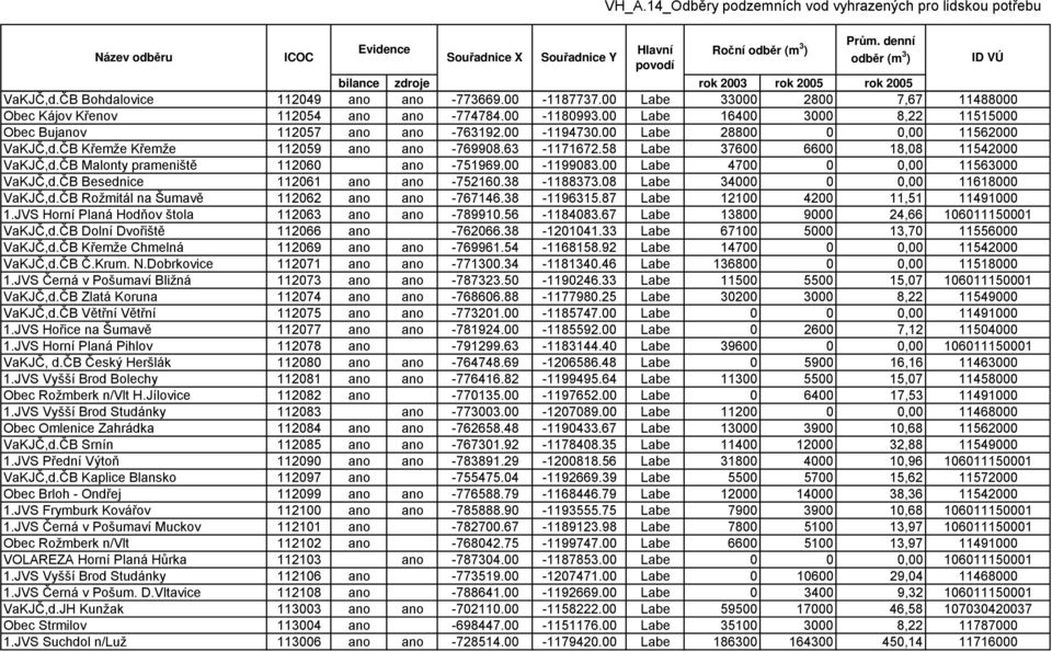 58 Labe 37600 6600 18,08 11542000 VaKJČ,d.ČB Malonty prameniště 112060 ano -751969.00-1199083.00 Labe 4700 0 0,00 11563000 VaKJČ,d.ČB Besednice 112061 ano ano -752160.38-1188373.