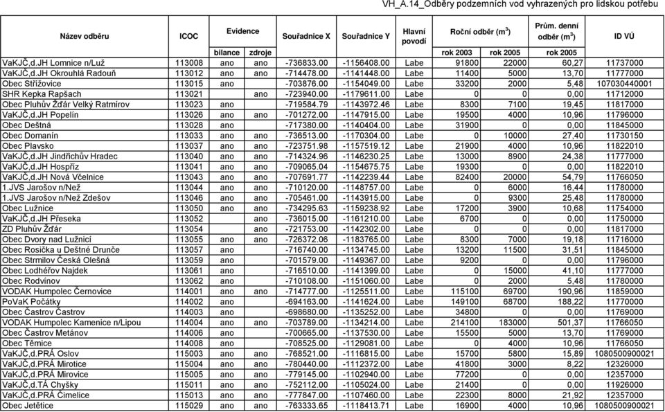 00 Labe 0 0 0,00 11712000 Obec Pluhův Žďár Velký Ratmírov 113023 ano -719584.79-1143972.46 Labe 8300 7100 19,45 11817000 VaKJČ,d.JH Popelín 113026 ano ano -701272.00-1147915.