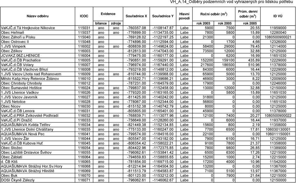 JVS Vimperk 116002 ano ano -808839.00-1149624.00 Labe 58400 29000 79,45 12114000 Obec Zdíkov 116003 ano -812813.00-1147043.00 Labe 73500 12000 32,88 12125000 JCVAKZ.06Z.LHENICE 116004 ano -779475.