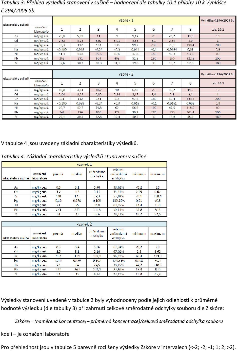 Tabulka 4: Základní charakteristiky výsledků stanovení v sušině Výsledky stanovení uvedené v tabulce 2 byly vyhodnoceny podle jejich odlehlosti k průměrné