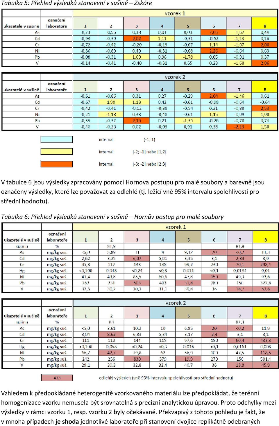 Tabulka 6: Přehled výsledků stanovení v sušině Hornův postup pro malé soubory Vzhledem k předpokládané heterogenitě vzorkovaného materiálu lze předpokládat, že terénní