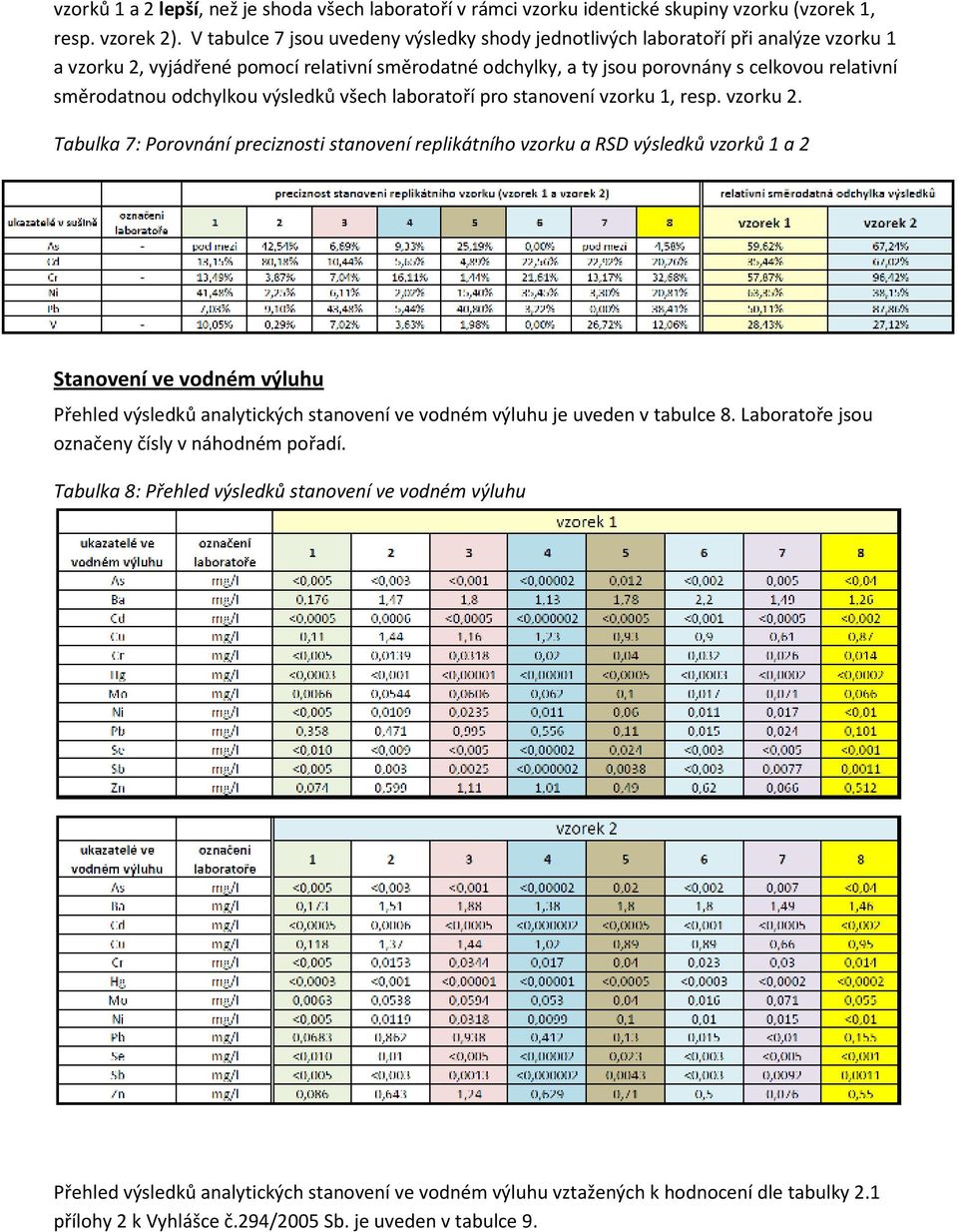 odchylkou výsledků všech laboratoří pro stanovení vzorku 1, resp. vzorku 2.