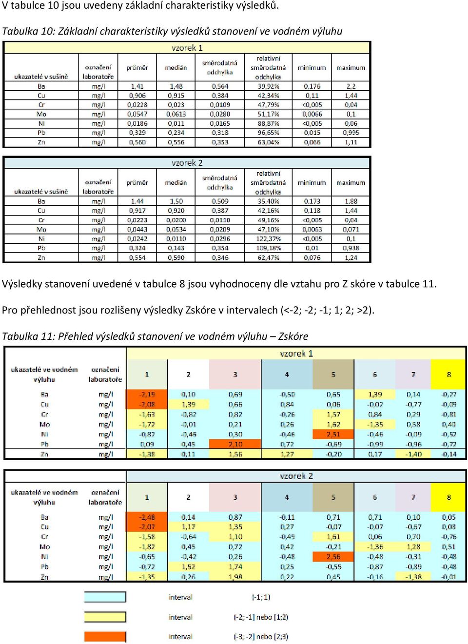 uvedené v tabulce 8 jsou vyhodnoceny dle vztahu pro Z skóre v tabulce 11.