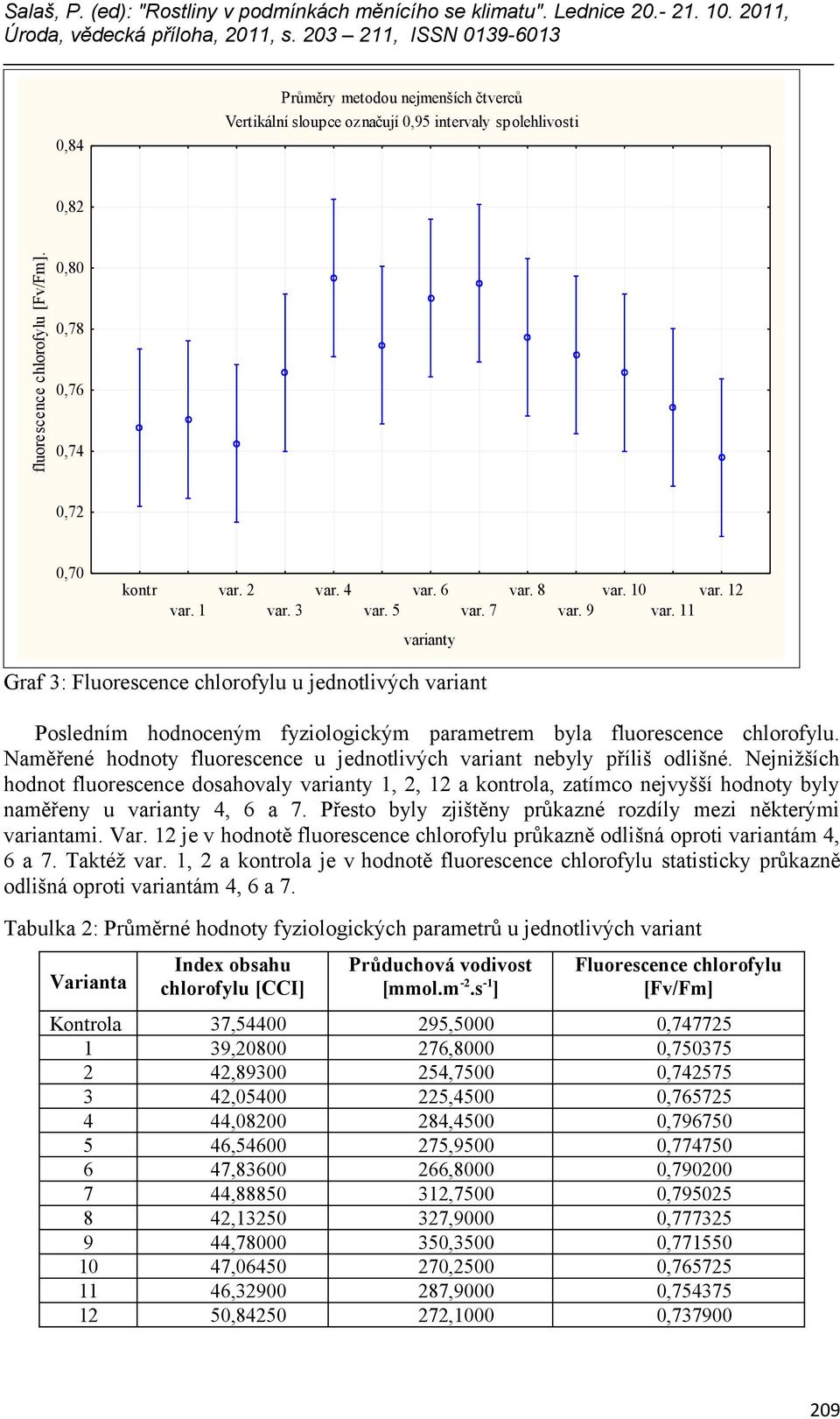 Naměřené hodnoty fluorescence u jednotlivých variant nebyly příliš odlišné.