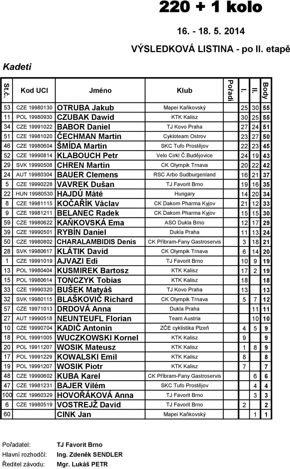 19981020 ČECHMAN Martin Cykloteam Ostrov 23 27 50 46 CZE 19980604 ŠMÍDA Martin SKC Tufo Prostějov 22 23 45 52 CZE 19990814 KLABOUCH Petr Velo Cirkl Č.