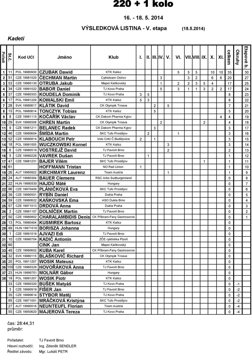 19991022 BABOR Daniel TJ Kovo Praha 5 3 1 1 3 2 2 17 24 5 37 CZE 19980303 KOUDELA Dominik TJ Kovo Praha 3 5 8 23 6 17 POL 19991229 KOWALSKI Emil KTK Kalisz 5 3 8 22 7 28 SVK 19980617 KLÁTIK David CK