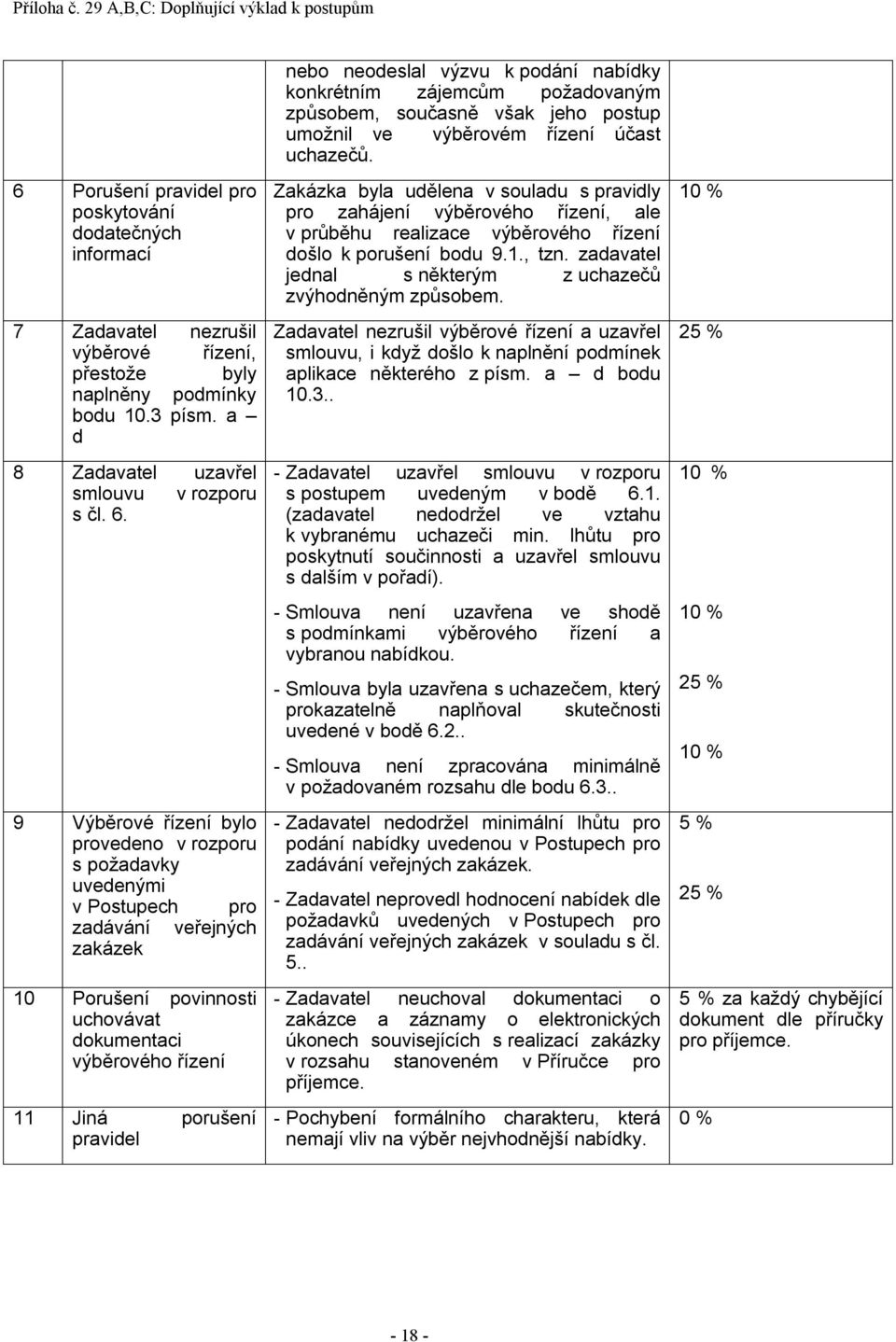 9 Výběrové řízení bylo provedeno v rozporu s požadavky uvedenými v Postupech pro zadávání veřejných zakázek 10 Porušení povinnosti uchovávat dokumentaci výběrového řízení 11 Jiná porušení pravidel