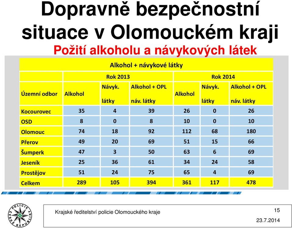 látky Kocourovec 35 4 39 26 0 26 OSD 8 0 8 10 0 10 Olomouc 74 18 92 112 68 180 Přerov 49 20 69 51 15 66