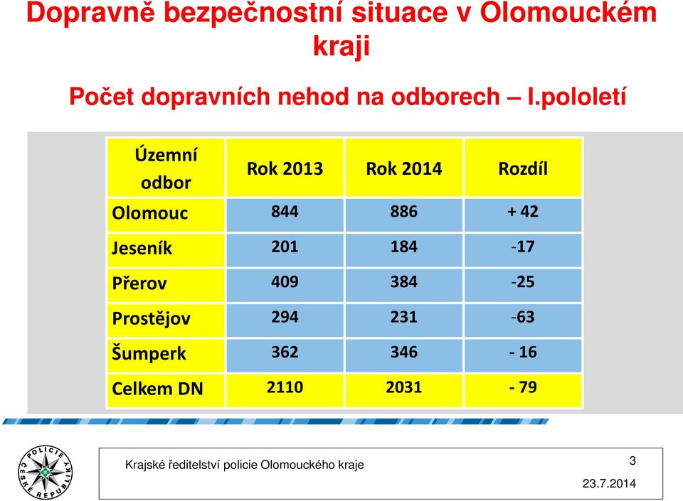 Jeseník 201 184-17 Přerov 409 384-25 Prostějov 294 231-63 Šumperk 362