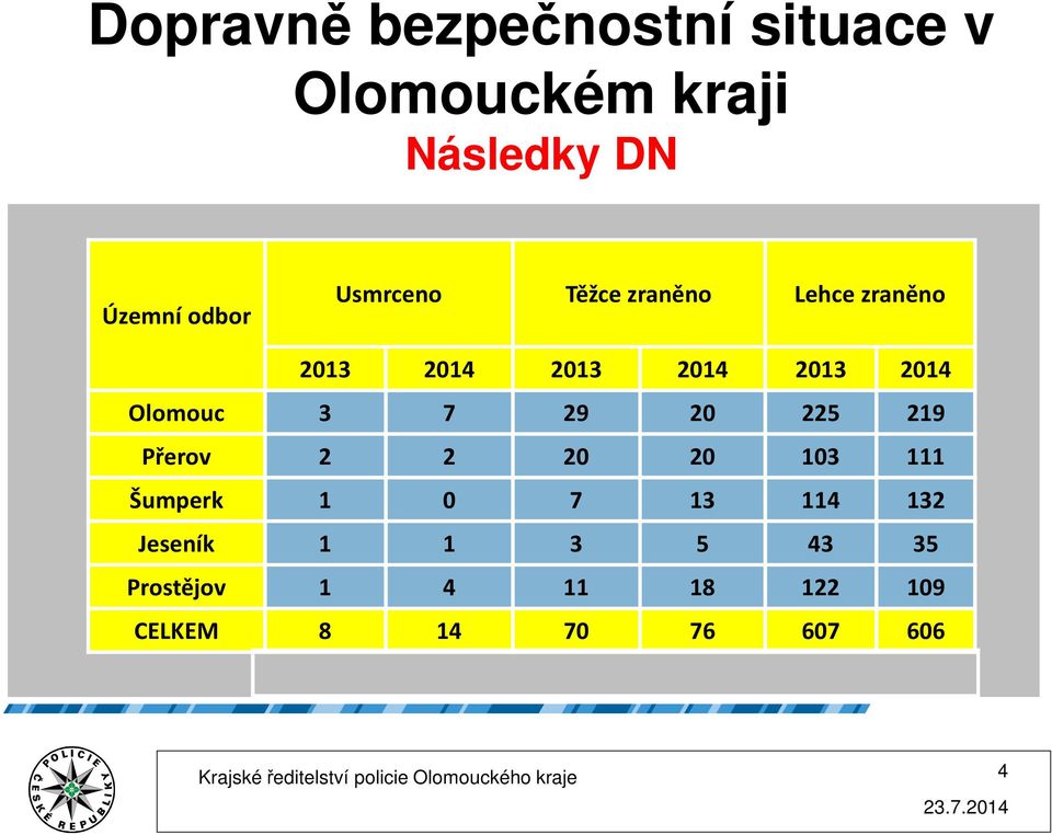 2 20 20 103 111 Šumperk 1 0 7 13 114 132 Jeseník 1 1 3 5 43 35 Prostějov 1 4 11