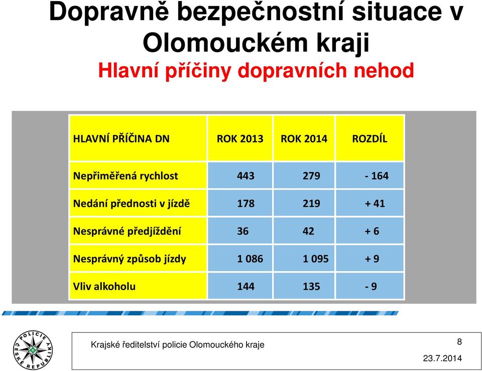 jízdě 178 219 + 41 Nesprávné předjíždění 36 42 + 6 Nesprávný způsob jízdy 1