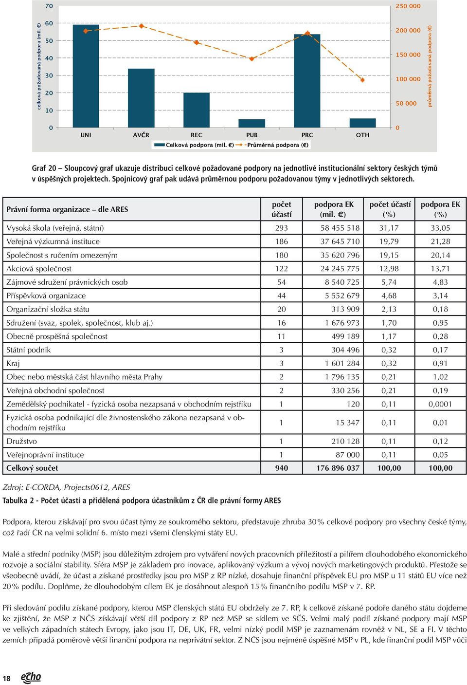 Spojnicový graf pak udává průměrnou podporu požadovanou týmy v jednotlivých sektorech.