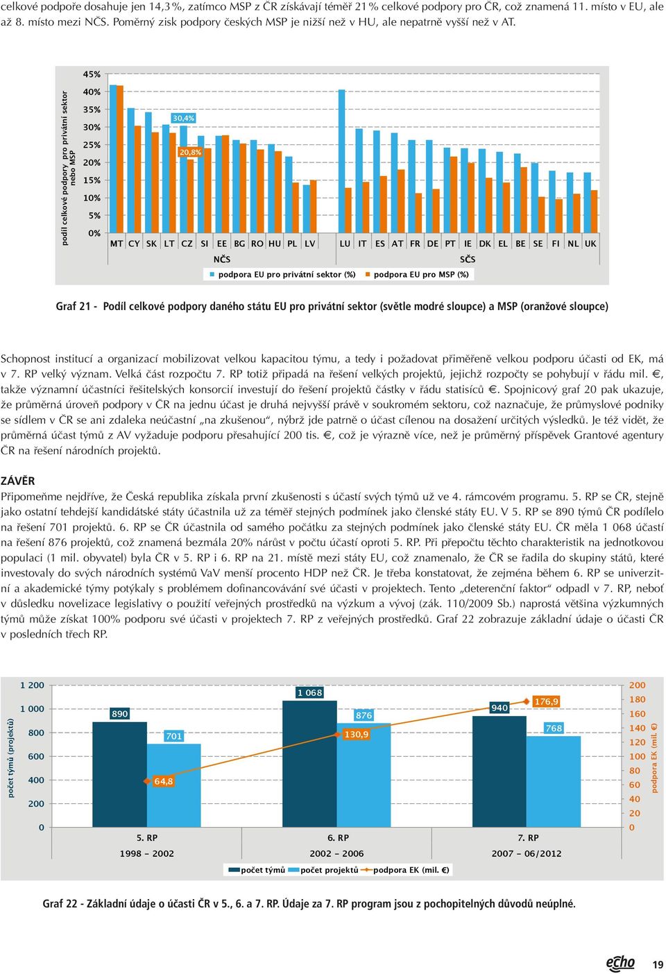 45% podíl celkové podpory pro privátní sektor nebo MSP 4% 35% 3% 25% 2% 15% 1% 5% % 3,4% 2,8% MT CY SK LT CZ SI EE BG RO HU PL LV LU IT ES AT FR DE PT IE DK EL BE SE FI NL UK N S S S podpora EU pro