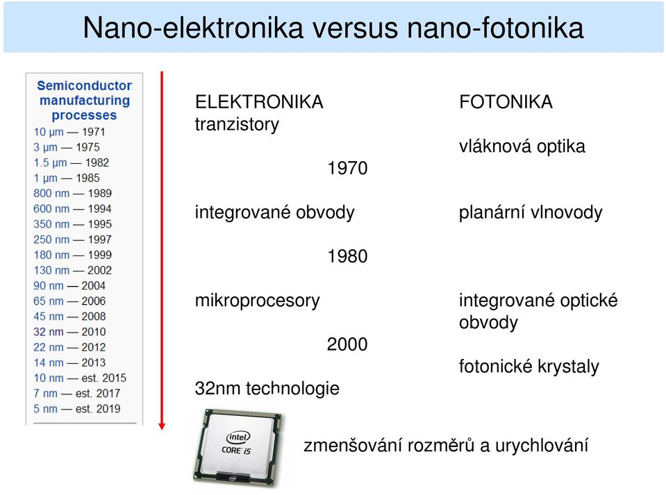 vlnovody 1980 mikroprocesory 32nm technologie 2000 integrované