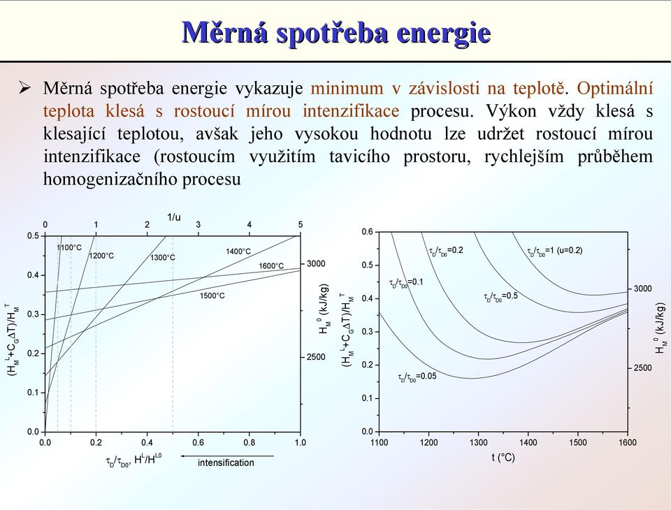 homogenizačního procesu (H M L +CG T)/H M T 0.5 0.4 0.3 0.2 1/u 0 1 2 3 4 5 1100 C 1400 C 1200 C 1300 C 1600 C 1500 C 3000 (kj/kg) H M 0 2500 (H M L +CG T)/H M T 0.6 0.5 0.4 0.3 0.2 τ D /τ D0 =0.