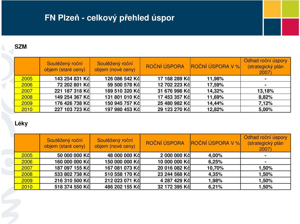 357 Kč 11,69% 8,82% 2009 176 426 738 Kč 150 945 757 Kč 25 480 982 Kč 14,44% 7,12% 2010 227 103 723 Kč 197 980 453 Kč 29 123 270 Kč 12,82% 5,00% Léky Soutěžený roční objem (staré ceny) Soutěžený roční