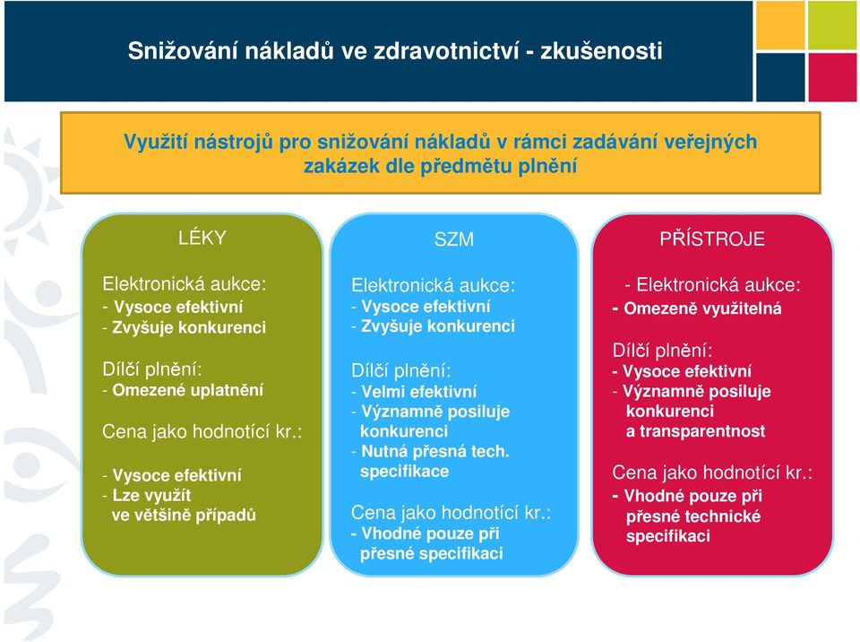 : - Vysoce efektivní - Lze využít ve většině případů SZM Elektronická aukce: - Vysoce efektivní - Zvyšuje konkurenci Dílčí plnění: - Velmi efektivní - Významně posiluje konkurenci -