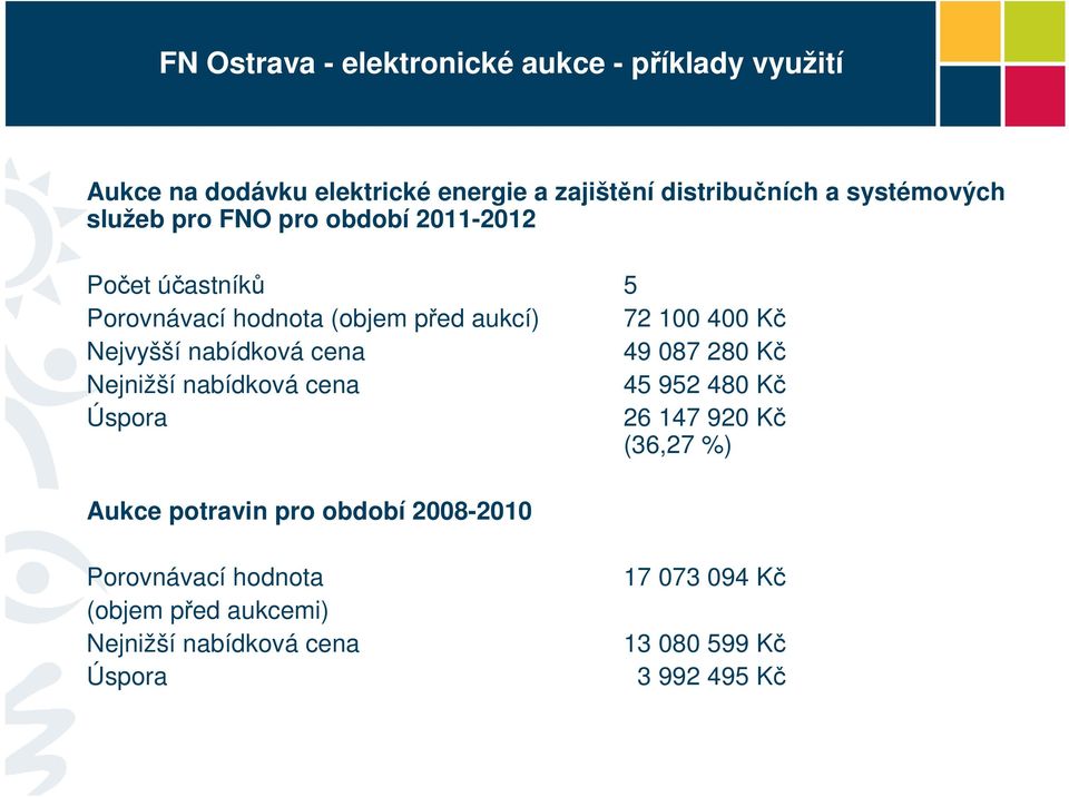 Nejvyšší nabídková cena 49 087 280 Kč Nejnižší nabídková cena 45 952 480 Kč Úspora 26 147 920 Kč (36,27 %) Aukce potravin