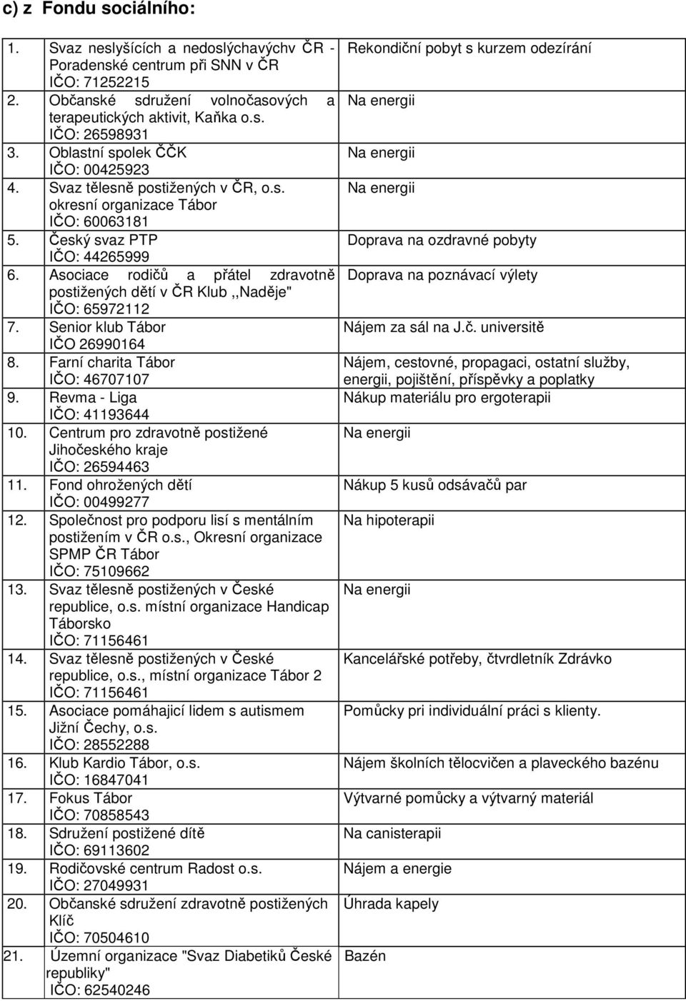 Asociace rodičů a přátel zdravotně postižených dětí v ČR Klub,,Naděje" IČO: 65972112 7. Senior klub Tábor IČO 26990164 8. Farní charita Tábor IČO: 46707107 9. Revma - Liga IČO: 41193644 10.