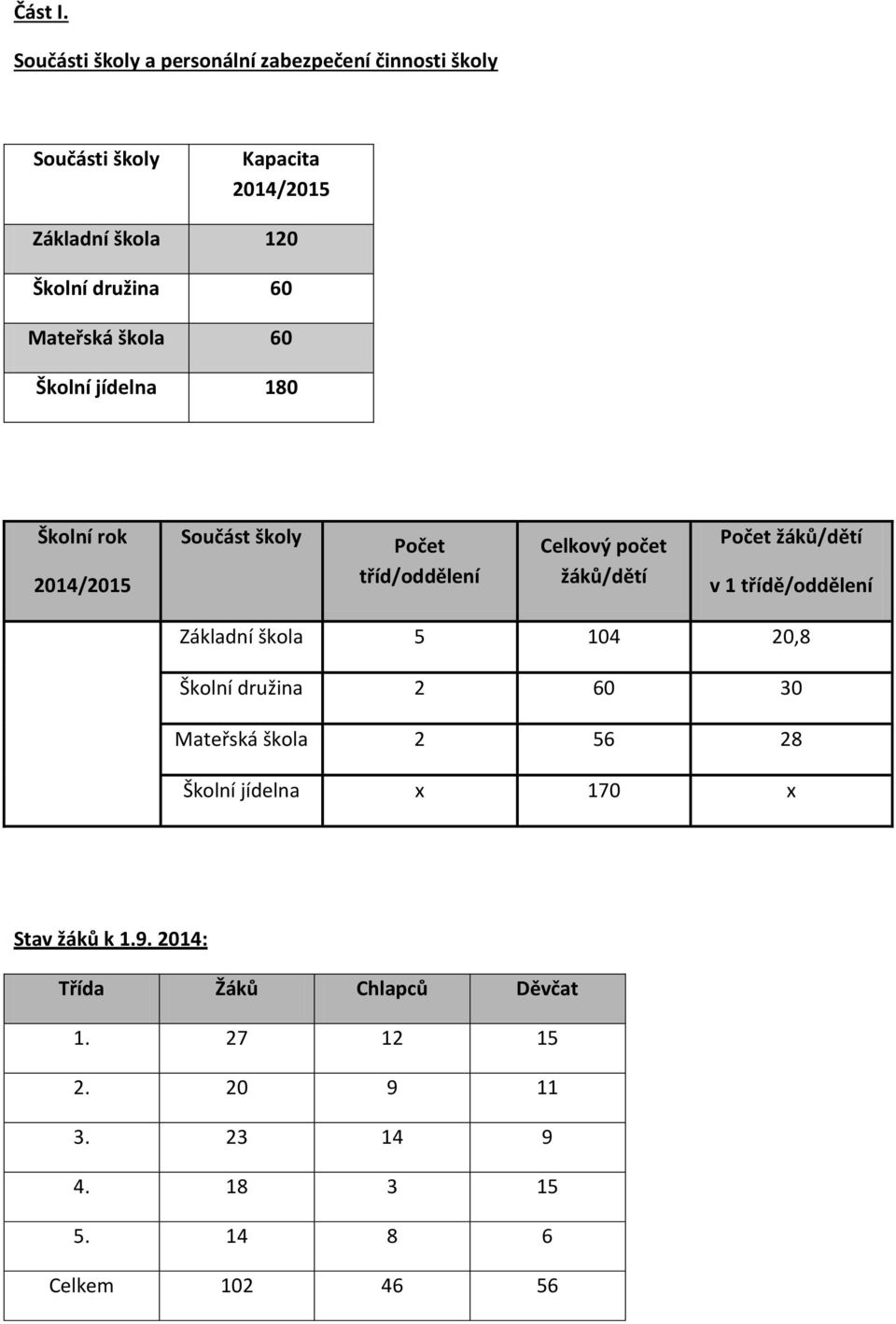 60 Mateřská škola 60 Školní jídelna 180 Školní rok 2014/2015 Součást školy Počet tříd/oddělení Celkový počet žáků/dětí Počet