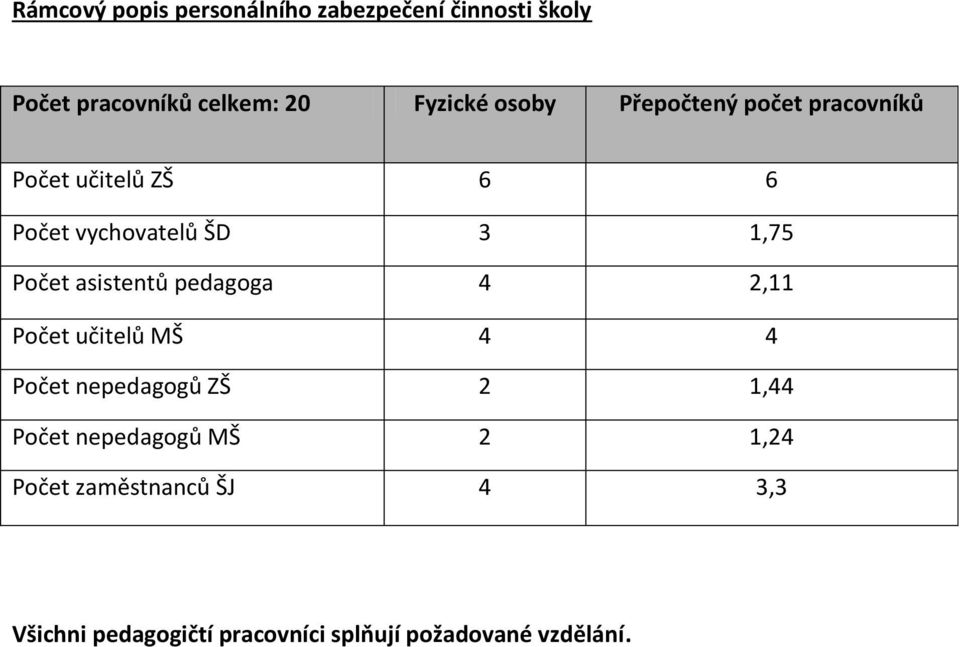 asistentů pedagoga 4 2,11 Počet učitelů MŠ 4 4 Počet nepedagogů ZŠ 2 1,44 Počet nepedagogů