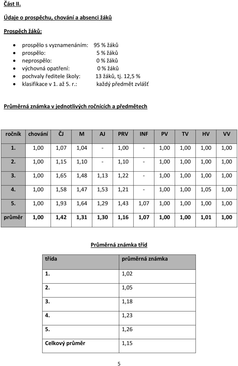 žáků, tj. 12,5 % klasifikace v 1. až 5. r.: každý předmět zvlášť Průměrná známka v jednotlivých ročnících a předmětech ročník chování ČJ M AJ PRV INF PV TV HV VV 1.